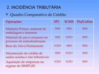 Quadro Comparativo de Crédito 2. INCIDÊNCIA TRIBUTÁRIA SIM NÃO NÃO Aquisição de empresas no regime do SIMPLES SIM NÃO SIM Manutenção do crédito de saídas isentas e não tributáveis SIM SIM NÃO Bens do Ativo Permanente SIM NÃO SIM Material de uso e consumo no processo de industrialização SIM SIM SIM Matérias Primas, material de embalagem e insumos Pis/Cofins ICMS IPI Operações 