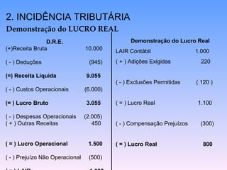 2. INCIDÊNCIA TRIBUTÁRIA Demonstração do LUCRO REAL D.R.E. (+)Receita Bruta  10.000 ( - ) Deduções  (945) (=) Receita Líquida  9.055 ( - ) Custos Operacionais  (6.000) (= ) Lucro Bruto  3.055 ( - ) Despesas Operacionais  (2.005) ( + ) Outras Receitas  450  ( = ) Lucro Operacional  1.500 ( - ) Prejuízo Não Operacional  (500) ( = ) LAIR  1.000 Demonstração do Lucro Real LAIR Contábil  1.000 ( + ) Adições Exigidas  220 ( - ) Exclusões Permitidas  ( 120 ) ( = ) Lucro Real  1.100 ( - ) Compensação Prejuízos  (300) ( = ) Lucro Real  800 