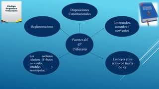 Fuentes del
D°
Tributario
Disposiciones
Constitucionales
Los tratados,
acuerdos o
convenios
Las leyes y los
actos con fuerza
de ley
Los contratos
relativos (Tributos
nacionales,
estadales y
municipales)
Reglamentaciones
 