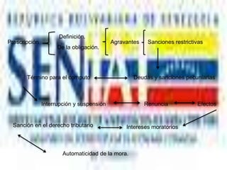 Prescripción
Definición.
De la obligación.
Agravantes Sanciones restrictivas
Deudas y sanciones pecuniariasTérmino para el computo
Interrupción y suspensión Renuncia Efectos
Intereses moratoriosSanción en el derecho tributario
Automaticidad de la mora.
 