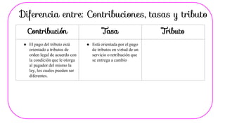 Diferencia entre: Contribuciones, tasas y tributo
Contribución Tasa Tributo
● El pago del tributo está
orientado a tributos de
orden legal de acuerdo con
la condición que le otorga
al pagador del mismo la
ley, los cuales pueden ser
diferentes.
● Está orientada por el pago
de tributos en virtud de un
servicio o retribución que
se entrega a cambio
 