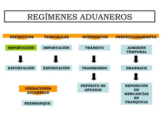 PERFECCIONAMIENTO DEFINITIVOS TEMPORALES SUSPENSIVOS TRANSBORDO DRAWBACK REPOSICIÓN DE MERCANC ÍAS EN FRANQUICIA ADMISIÓN TEMPORAL EXPORTACIÓN REEMBARQUE DEPÓSITO DE ADUANAS TRÁNSITO IMPORTACIÓN EXPORTACIÓN IMPORTACIÓN OPERACIONES ADUANERAS REGÍMENES ADUANEROS 