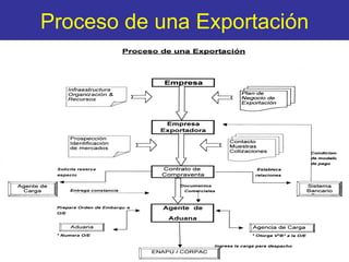 Proceso de una Exportación 