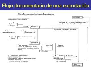 Flujo documentario de una exportación 