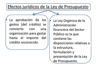 Efectos jurídicos de la Ley de Presupuesto
• La aprobación de los
gastos (del crédito) se
convierte con una
organización para gastar
hasta el importe del
crédito reconocido.
• La Ley Orgánica de la
Administración
financiera del Sector
Público es la que
contiene las
disposiciones relativas a
la estructura,
formulación y
presentación de la Ley
de Presupuesto.
 