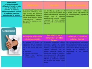 Definición Función Modo de proceder
La compensación es un medio
normal de extinción y tiene
lugar cuando dos personas,
por derecho propio, reúnen la
calidad de acreedor y deudor
recíprocamente, cualquiera
que sean las causas de una y
otra deuda.
Un derecho que pertenece al
sujeto pasivo con el objeto de
solventar su deuda del impuesto
cobrado, con el impuesto
pagado en sus compras y no es
resultado de una decisión
discrecional de la administración
tributaria.
Generalmente limitada a créditos
y deudas fiscales. Se admite que
los créditos líquidos y exigibles se
compensen.
Conceptos imputables
a la compensación.
Procedencia para
compensar Créditos
fiscales.
Efectos de la cesión de
créditos fiscales
los efectos del
incumplimiento de la
obligación tributaria en cada
uno de los modos de
extinción de la misma:
intereses moratorios, sanción
en el derecho tributario,
automaticidad de la mora.
Se aplicara el orden de
imputación que se encuentra
establecido en los numerales
1,2, 3 del artículo 44 como
son
 Sanciones.
 Intereses moratorios.
 Tributo del periodo
correspondiente.
Se pueden compensar tributos
intereses multas y costas
procesales. Extingue de pleno
derecho y hasta concurrencia los
créditos tributarios, con las
deudas tributarias ambas no
preescritas liquidas y exigibles,
comenzando por la más antigua
aunque provenga de distintos
tributos y accesorios siempre
que se trate del mismo sujeto
activo.
Las compensaciones efectuadas
por el cesionario conforme a lo
establecido en el artículo anterior
sólo surtirán efectos de pago en la
medida de la existencia o
Legitimidad de los créditos
cedidos.
 