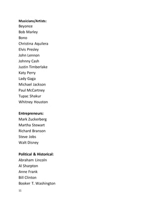 11
Musicians/Artists:
Beyonce
Bob Marley
Bono
Christina Aquilera
Elvis Presley
John Lennon
Johnny Cash
Justin Timberlake
Katy Perry
Lady Gaga
Michael Jackson
Paul McCartney
Tupac Shakur
Whitney Houston
Entrepreneurs:
Mark Zuckerberg
Martha Stewart
Richard Branson
Steve Jobs
Walt Disney
Political & Historical:
Abraham Lincoln
Al Sharpton
Anne Frank
Bill Clinton
Booker T. Washington
 