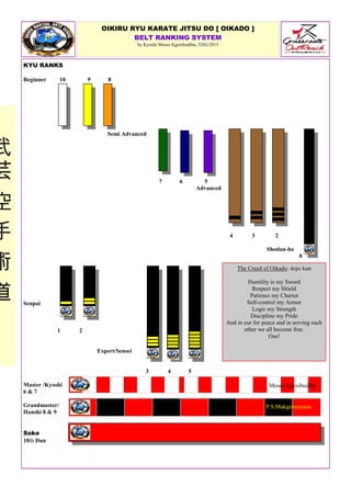 武
芸
空
手
術
道
KYU RANKS
Beginner 10 9 8
Semi Advanced
7 6 5
Advanced
4 3 2
Shodan-ho
0
Senpai
1 2
Expert/Sensei
3 4 5
Master /Kyoshi
6 & 7
Grandmaster/
Hanshi 8 & 9
Soke
10th Dan
OIKIRU RYU KARATE JITSU DO [ OIKADO ]
BELT RANKING SYSTEM
by Kyoshi Moses Kgosibodiba, TDG/2015
Moses Kgosibodiba
P.S.Makgabenyana
The Creed of Oikado: dojo kun
Humility is my Sword
Respect my Shield
Patience my Chariot
Self-control my Armor
Logic my Strength
Discipline my Pride
And in our for peace and in serving each
other we all become free.
Osu!
 