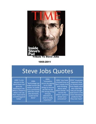 Tribute To Steve Jobs

                                1955-2011



            Steve Jobs Quotes
                                          2004-
  1993-"a rich                                        2005-"you have     2010-"no greater
                                                                         2010
                       1996-          "innovation
  person in the                                      a limited time so    happiness than
                 "technology can occurs by saying
 world does not                                      don't waste time     to receive email
                 make human life       no to 1000
    give any                                           with thinking     from Apple users
                 easier, to justify things to ensure
meaning to me.                                           about what        who said they
                 us in connection    we did not do
What is meant is                                     others thinks. Do    had just bought
                  with the crowd the wrong thing
 when I can say                                          not let the     Ipad and it is the
                  who formerly           and pay
that I have done                                     others' opinions    most interesting
                   could not be       attention to
something good                                          drown your         products that
                       done"          what is really
     today"                                             conscience"       they ever have"
                                       important"
 