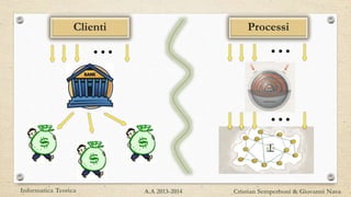 …
Clienti Processi
……
Informatica Teorica Cristian Semperboni & Giovanni NavaA.A 2013-2014
 