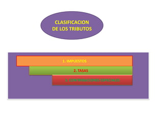 CLASIFICACION DE LOS TRIBUTOS1. IMPUESTOS2. TASAS3. CONTRIBUCIONES ESPECIALES