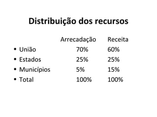 Distribuição dos recursos
Arrecadação Receita
• União 70% 60%
• Estados 25% 25%
• Municípios 5% 15%
• Total 100% 100%
 