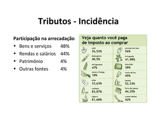 Tributos - Incidência
Participação na arrecadação
• Bens e serviços 48%
• Rendas e salários 44%
• Patrimônio 4%
• Outras fontes 4%
 