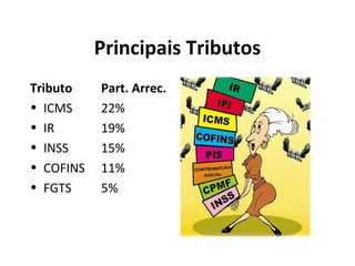 Principais Tributos
Tributo Part. Arrec.
• ICMS 22%
• IR 19%
• INSS 15%
• COFINS 11%
• FGTS 5%
 