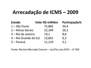 Arrecadação de ICMS – 2009
Estado Valor R$ milhões Participação%
1 – São Paulo 75,882 34,4
2 – Minas Gerais 22,349 10,1
3 – Rio de Janeiro 19,1 8,6
4 – Rio Grande do Sul 13,661 6,2
5 – Paraná 11,119 5,1
Fonte: Revista Mercado Comum – Jan/Fev ano XVIII – nº 203
 