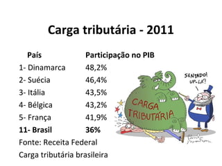 Carga tributária - 2011
País Participação no PIB
1- Dinamarca 48,2%
2- Suécia 46,4%
3- Itália 43,5%
4- Bélgica 43,2%
5- França 41,9%
11- Brasil 36%
Fonte: Receita Federal
Carga tributária brasileira
 