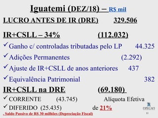 11
Iguatemi (DEZ/18) – R$ mil
LUCRO ANTES DE IR (DRE) 329.506
IR+CSLL – 34% (112.032)
Ganho c/ controladas tributadas pelo LP 44.325
Adições Permanentes (2.292)
Ajuste de IR+CSLL de anos anteriores 437
Equivalência Patrimonial 382
IR+CSLL na DRE (69.180)
CORRENTE (43.745) Alíquota Efetiva
DIFERIDO (25.435) de 21%
. Saldo Passivo de R$ 30 milhões (Depreciação Fiscal)
 