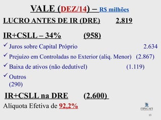 13
VALE (DEZ/14) – R$ milhões
LUCRO ANTES DE IR (DRE) 2.819
IR+CSLL – 34% (958)
Juros sobre Capital Próprio 2.634
 Prejuízo em Controladas no Exterior (aliq. Menor) (2.867)
Baixa de ativos (não dedutível) (1.119)
Outros
(290)
IR+CSLL na DRE (2.600)
Alíquota Efetiva de 92,2%
 