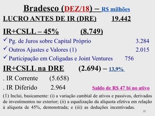 23
Bradesco (DEZ/18) – R$ milhões
LUCRO ANTES DE IR (DRE) 19.442
IR+CSLL – 45% (8.749)
Pg. de Juros sobre Capital Próprio 3.284
Outros Ajustes e Valores (1) 2.015
Participação em Coligadas e Joint Ventures 756
IR+CSLL na DRE (2.694) – 13,9%
. IR Corrente (5.658)
. IR Diferido 2.964 Saldo de R$ 47 bi no ativo
(1) Inclui, basicamente: (i) a variação cambial de ativos e passivos, derivados
de investimentos no exterior; (ii) a equalização da alíquota efetiva em relação
à alíquota de 45%, demonstrada; e (iii) as deduções incentivadas.
 