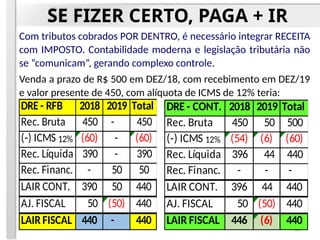 SE FIZER CERTO, PAGA + IR
Com tributos cobrados POR DENTRO, é necessário integrar RECEITA
com IMPOSTO. Contabilidade moderna e legislação tributária não
se “comunicam”, gerando complexo controle.
Venda a prazo de R$ 500 em DEZ/18, com recebimento em DEZ/19
e valor presente de 450, com alíquota de ICMS de 12% teria:
26
DRE - RFB 2018 2019 Total
Rec. Bruta 450 - 450
(-) ICMS 12% (60) - (60)
Rec. Líquida 390 - 390
Rec. Financ. - 50 50
LAIR CONT. 390 50 440
AJ. FISCAL 50 (50) 440
LAIR FISCAL 440 - 440
DRE - CONT. 2018 2019 Total
Rec. Bruta 450 50 500
(-) ICMS 12% (54) (6) (60)
Rec. Líquida 396 44 440
Rec. Financ. - - -
LAIR CONT. 396 44 440
AJ. FISCAL 50 (50) 440
LAIR FISCAL 446 (6) 440
 