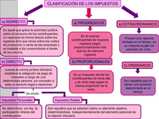 CLASIFICACIÓN DE LOS IMPUESTOS
b) DIRECTO
a) INDIRECTO a) PROGRESIVOS
b) PROPORCIONALES
a) EXTRAORDINARIOS
b) ORDINARIOS
cuando la norma jurídica tributaria
establece la obligación de pago de
impuesto a cargo de una
determinada persona, sin conceder a
esta un derecho legal a resarcirse
Se divide
Se determinan por ley la
participación directa del
contribuyente
Impuestos Personales Impuestos Reales
Son aquellos que se asientan sobre un elemento objetivo,
determinándose independientemente del elemento personal de
la relación tributaria
Es aquél que grava la autoridad publica
sobre el consumo de los contribuyentes,
no repercute en forma directa sobre los
ingresos sino que recae sobre los costos
de producción y venta de las empresas y
se traslada a los consumidores a través
de los precios.
En el cual los
contribuyentes de mayores
ingresos pagan
proporcionalmente más
que los de menores
ingresos
Es un impuesto donde los
contribuyentes de renta alta
y de renta baja pagan la
misma proporción de la
renta.
Son aquellos que no
tienen una duración
determinada en el
tiempo
Poseen una vigencia
limitada en el tiempo, en
su mayoría surgen en
períodos de crisis.
 