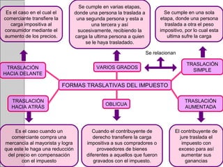 Es el caso en el cual el
comerciante transfiere la
carga impositiva al
consumidor mediante el
aumento de los precios.
TRASLACIÓN
HACIA DELANTE
TRASLACIÓN
HACIA ATRÁS
Es el caso cuando un
comerciante compra una
mercancía al mayorista y logra
que este le haga una reducción
del precio en compensación
con el impuesto
OBLICUA
Cuando el contribuyente de
derecho transfiere la carga
impositiva a sus compradores o
proveedores de bienes
diferentes a aquellos que fueron
gravados con el impuesto.
FORMAS TRASLATIVAS DEL IMPUESTO
TRASLACIÓN
SIMPLE
VARIOS GRADOS
TRASLACIÓN
AUMENTADA
El contribuyente de
jure traslada el
impuesto con
exceso para así
aumentar sus
ganancias
Se cumple en una sola
etapa, donde una persona
traslada a otra el peso
impositivo, por lo cual esta
ultima sufre la carga
Se cumple en varias etapas,
donde una persona la traslada a
una segunda persona y esta a
una tercera y así
sucesivamente, recibiendo la
carga la ultima persona a quien
se le haya trasladado.
Se relacionan
 