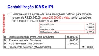 Contabilização ICMS e IPI
o Considere que a Empresa A faz uma aquisição de materiais para produção
no valor de R$ 200.000,00, pagou 210.000,00 a vista, sendo recuperáveis
R$ 10.000,00 de IPI e R$ 36.000,00 de ICMS.
D Estoque de matérias-primas (Ativo Circulante) 164.000,00
D IPI a recuperar (Ativo Circulante) 10.000,00
D ICMS a recuperar (Ativo Circulante) 36.000,00
C Bancos conta movimento (Ativo Circulante) 210.000,00
Valor dos Produtos 200.000,00
IPI 10.000,00
Valor Total da Nota 210.000,00
ICMS destacado na Nota 36.000,00
EmpresaIndustrial
 