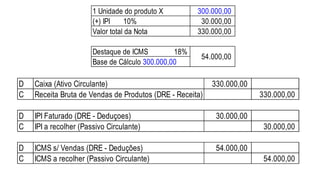 D Caixa (Ativo Circulante)
C Receita Bruta de Vendas de Produtos (DRE - Receita)
D IPI Faturado (DRE - Deduçoes)
C IPI a recolher (Passivo Circulante)
D ICMS s/ Vendas (DRE - Deduções)
C ICMS a recolher (Passivo Circulante)
54.000,00
54.000,00
330.000,00
330.000,00
30.000,00
30.000,00
1 Unidade do produto X
(+) IPI 10%
Valor total da Nota
Destaque de ICMS 18%
300.000,00
30.000,00
330.000,00
54.000,00
Base de Cálculo 300.000,00
 