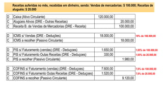 D Caixa (Ativo Circulante) 120.000,00
C Alugúeis Ativos (DRE - Outras Receitas) 20.000,00
C Receita B. de Vendas de Mercadorias (DRE - Receita) 100.000,00
D ICMS s/ Vendas (DRE - Deduções) 18.000,00 18% de 100.000,00
C ICMS a recolher (Passivo Circulante) 18.000,00
D PIS s/ Faturamento (vendas) (DRE - Deduçoes) 1.650,00 1,65% de 100.000,00
D PIS s/ Faturamento Outas Receitas (DRE - Deduçoes) 330,00 1,65% de 20.000,00
C PIS a recolher (Passivo Circulante) 1.980,00
D COFINS s/ Faturamento (vendas) (DRE - Deduçoes) 7.600,00 7,6% de 100.000,00
D COFINS s/ Faturamento Outas Receitas (DRE - Deduçoes) 1.520,00 7,6% de 20.000,00
C COFINS a recolher (Passivo Circulante) 9.120,00
Receitas auferidas no mês, recebidas em dinheiro, sendo: Vendas de mercadorias: $ 100.000; Receitas de
aluguéis: $ 20.000
 