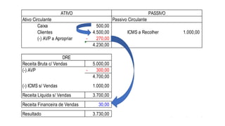 Caixa
Clientes ICMS a Recolher
(-) AVP a Apropriar
(-) AVP
(-) ICMS s/ Vendas
Receita Financeira de Vendas
Resultado
30,00
3.730,00
1.000,00
3.700,00
DRE
Receita Bruta c/ Vendas
Receita Líquida s/ Vendas
500,00
ATIVO PASSIVO
1.000,00
Passivo CirculanteAtivo Circulante
4.500,00
270,00-
4.230,00
5.000,00
300,00-
4.700,00
 