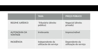 TAXA PREÇO PÚBLICO
REGIME JURÌDICO Tributário (direito
público)
Negocial (direito
privado)
AUTONOMIA DA
VONTADE
Irrelevante Imprescindível
INCIDÊNCIA Independente da
utilizacão do serviço
Dependente da
utilização do serviço
 