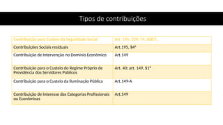 Tipos de contribuições
Contribuição para Custeio da Seguridade Social Art. 195; 239; 74, ADCT;
Contribuições Sociais residuais Art.195, §4°
Contribuição de Intervenção no Domínio Econômico Art.149
Contribuição para o Custeio do Regime Próprio de
Previdência dos Servidores Públicos
Art. 40; art. 149, §1°
Contribuição para o Custeio da Iluminação Pública Art.149-A
Contribuição de Interesse das Categorias Profissionais
ou Econômicas
Art.149
 