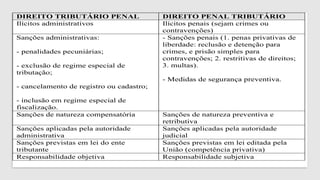 DIREITO TRIBUTÁRIO PENAL DIREITO PENAL TRIBUTÁRIO
Ilícitos administrativos Ilícitos penais (sejam crimes ou
contravenções)
Sanções administrativas:
- penalidades pecuniárias;
- exclusão de regime especial de
tributação;
- cancelamento de registro ou cadastro;
- inclusão em regime especial de
fiscalização.
- Sanções penais (1. penas privativas de
liberdade: reclusão e detenção para
crimes, e prisão simples para
contravenções; 2. restritivas de direitos;
3. multas).
- Medidas de segurança preventiva.
Sanções de natureza compensatória Sanções de natureza preventiva e
retributiva
Sanções aplicadas pela autoridade
administrativa
Sanções aplicadas pela autoridade
judicial
Sanções previstas em lei do ente
tributante
Sanções previstas em lei editada pela
União (competência privativa)
Responsabilidade objetiva Responsabilidade subjetiva
 