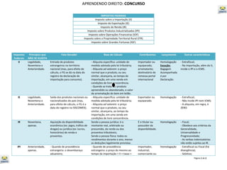 Aprendendo Direito: Tributos Federais