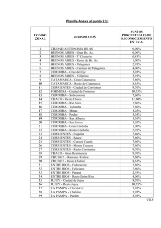 Planilla Anexa al punto 2.b)


                                                     PUNTOS
CODIGO                                           PORCENTUALES DE
                       JURISDICCION
ZONAL                                            RECONOCIEMIENTO
                                                     EN I.V.A.

  1      CIUDAD AUTONOMA BS AS                         0,00%
  2      BUENOS AIRES - Gran Bs. As.                   0,00%
  3      BUENOS AIRES - 3º Cinturón                    0,85%
  4      BUENOS AIRES - Resto de Bs. As.               1,90%
  5      BUENOS AIRES - Patagones                      2,95%
  6      BUENOS AIRES - Carmen de Patagones            4,00%
  7      CORDOBA - Cruz del Eje                        5,05%
  8      BUENOS AIRES - Villarino                      2,95%
  9      CATAMARCA - Gran Catamarca                    7,60%
  10     CATAMARCA - Resto de Catamarca                8,65%
  11     CORRIENTES - Ciudad de Corrientes             9,70%
  12     FORMOSA - Ciudad de Formosa                  10,75%
  13     CORDOBA - Sobremonte                          7,60%
  14     CHACO - Resto Chaco                          11,80%
  15     CORDOBA - Río Seco                            7,60%
  16     CORDOBA - Tulumba                            7,60%
  17     CORDOBA - Minas                               5,05%
  18     CORDOBA - Pocho                               5,05%
  19     CORDOBA - San Alberto                         5,05%
  20     CORDOBA - San Javier                          5,05%
  21     CORDOBA - Gran Córdoba                        1,90%
  22     CORDOBA - Resto Córdoba                       2,95%
  23     CORRIENTES - Esquina                          7,60%
  24     CORRIENTES - Sauce                            7,60%
  25     CORRIENTES - Curuzú Cuatiá                    7,60%
  26     CORRIENTES - Monte Caseros                    7,60%
  27     CORRIENTES - Resto Corrientes                 9,70%
  28     CHACO - Gran Resistencia                      9,70%
  29     CHUBUT – Rawson /Trelew                      7,60%
  30     CHUBUT - Resto Chubut                         8,65%
  31     ENTRE RIOS - Federación                       7,60%
  32     ENTRE RIOS - Feliciano                        7,60%
  33     ENTRE RIOS - Paraná                           2,95%
  34     ENTRE RIOS - Resto Entre Ríos                 4,00%
  35     JUJUY - Ciudad de Jujuy                       9,70%
  36     JUJUY - Resto Jujuy                          10,75%
  37     LA PAMPA - Chical-Co                          5,05%
  38     LA PAMPA - Chalileo                           5,05%
  39     LA PAMPA - Puelen                             5,05%
                                                               VII.5
 