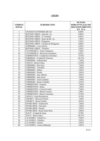 ANEXO


                                                  PUNTOS
CODIGO                 JURISDICCION           PORCENTUALES DE
ZONAL                                         RECONOCIMIENTO
                                                  EN IVA
   1     CIUDAD AUTONOMA BS AS                      0,00%
   2     BUENOS AIRES - Gran Bs. As.                0,00%
   3     BUENOS AIRES - 3º Cinturón                 0,85%
   4     BUENOS AIRES - Resto de Bs. As.            1,90%
   5     BUENOS AIRES - Patagones                   2,95%
   6     BUENOS AIRES - Carmen de Patagones         4,00%
   7     CORDOBA - Cruz del Eje                     5,05%
   8     BUENOS AIRES - Villarino                   2,95%
   9     CATAMARCA - Gran Catamarca                7,60%
  10     CATAMARCA - Resto de Catamarca             8,65%
  11     CORRIENTES - Ciudad de Corrientes          9,70%
  12     FORMOSA - Ciudad de Formosa               10,75%
  13     CORDOBA - Sobremonte                       7,60%
  14     CHACO - Resto Chaco                       11,80%
  15     CORDOBA - Río Seco                         7,60%
  16     CORDOBA - Tulumba                          7,60%
  17     CORDOBA - Minas                            5,05%
  18     CORDOBA - Pocho                            5,05%
  19     CORDOBA - San Alberto                      5,05%
  20     CORDOBA - San Javier                       5,05%
  21     CORDOBA - Gran Córdoba                     1,90%
  22     CORDOBA - Resto Córdoba                    2,95%
  23     CORRIENTES - Esquina                       7,60%
  24     CORRIENTES - Sauce                         7,60%
  25     CORRIENTES - Curuzú Cuatiá                 7,60%
  26     CORRIENTES - Monte Caseros                 7,60%
  27     CORRIENTES - Resto Corrientes              9,70%
  28     CHACO - Gran Resistencia                   9,70%
  29     CHUBUT - Rawson/Trelew                     7,60%
  30     CHUBUT - Resto Chubut                      8,65%
  31     ENTRE RIOS - Federación                    7,60%
  32     ENTRE RIOS - Feliciano                     7,60%
  33     ENTRE RIOS - Paraná                        2,95%
  34     ENTRE RIOS - Resto Entre Ríos              4,00%
  35     JUJUY - Ciudad de Jujuy                    9,70%
  36     JUJUY - Resto Jujuy                       10,75%
  37     LA PAMPA - Chical-Co                       5,05%
  38     LA PAMPA - Chalileo                        5,05%
  39     LA PAMPA - Puelen                          5,05%
  40     LA PAMPA - Limay-Mahuida                   5,05%

                                                         II.2.6
 