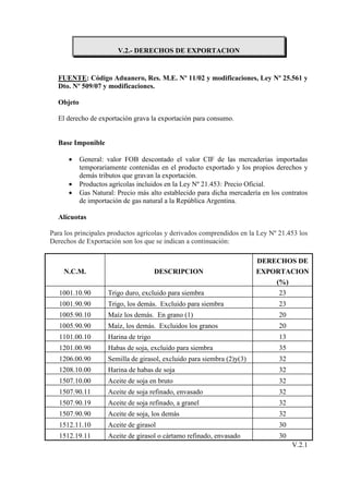 V.2.- DERECHOS DE EXPORTACION


  FUENTE: Código Aduanero, Res. M.E. Nº 11/02 y modificaciones, Ley Nº 25.561 y
  Dto. Nº 509/07 y modificaciones.

  Objeto

  El derecho de exportación grava la exportación para consumo.


  Base Imponible

      •    General: valor FOB descontado el valor CIF de las mercaderías importadas
           temporariamente contenidas en el producto exportado y los propios derechos y
           demás tributos que gravan la exportación.
      •    Productos agrícolas incluidos en la Ley Nº 21.453: Precio Oficial.
      •    Gas Natural: Precio más alto establecido para dicha mercadería en los contratos
           de importación de gas natural a la República Argentina.

  Alícuotas

Para los principales productos agrícolas y derivados comprendidos en la Ley Nº 21.453 los
Derechos de Exportación son los que se indican a continuación:

                                                                        DERECHOS DE
    N.C.M.                            DESCRIPCION                       EXPORTACION
                                                                            (%)
   1001.10.90       Trigo duro, excluido para siembra                           23
   1001.90.90       Trigo, los demás. Excluido para siembra                     23
   1005.90.10       Maíz los demás. En grano (1)                                20
   1005.90.90       Maíz, los demás. Excluidos los granos                       20
   1101.00.10       Harina de trigo                                             13
   1201.00.90       Habas de soja, excluido para siembra                        35
   1206.00.90       Semilla de girasol, excluido para siembra (2)y(3)           32
   1208.10.00       Harina de habas de soja                                     32
   1507.10.00       Aceite de soja en bruto                                     32
   1507.90.11       Aceite de soja refinado, envasado                           32
   1507.90.19       Aceite de soja refinado, a granel                           32
   1507.90.90       Aceite de soja, los demás                                   32
   1512.11.10       Aceite de girasol                                           30
   1512.19.11       Aceite de girasol o cártamo refinado, envasado              30
                                                                                     V.2.1
 