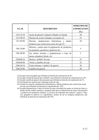 DERECHOS DE
 N.C.M.                             DESCRIPCION                             EXPORTACION
                                                                                (%)
1512.19.19       Aceite de girasol o cártamo refinado, los demás                     30
1517.90.10       Mezclas de aceites refinados, envasados (4)                         32
1517.90.90       Mezclas, preparaciones alimenticias y demás                         20
                 productos que contuvieren aceite de soja (5)
                 Mezclas y pastas para la preparación de productos
1901.20.00                                                                            5
                 de panadería, pastelería ó galletería (6)
1901.90.90       Las demás mezclas y preparaciones a base de                          5
                 harina, almidón ó fécula (6)
2304.00.10       Harina y “pellets” de soja                                          32
2304.00.90       Tortas y expellers de soja                                          32
2306.30.10       Tortas, harinas y “pellets” de girasol                              30
2306.30.90       Expellers de girasol                                                30


 (1) Excepto maíz pisingallo que tributará un derecho de exportación de 5%.
 (2) Excepto semilla de girasol tipo confitería, que tributará un derecho de exportación de 10%.
 (3) Excepto semilla de girasol descascarada, que tributará un derecho de exportación de 5%.
 (4) Únicamente las mezclas que contengan aceite de soja.
 (5) Excepto las mezclas, preparaciones alimenticias y demás productos que contuvieren aceite
     de soja, que tributarán un derecho de exportación del 32%.
 (6) Excepto preparaciones a base de harina de trigo (excluidas las pastas en forma de discos y
     demás formas sólidas similares y preparaciones para la elaboración de tortas, bizcochuelos
     y productos de repostería similares, en envases de contenido neto inferior o igual a 1 Kg.)
     con agregado de aditivos y/o ingredientes, incluso de sal en cualquier proporción, que
     tributarán un derecho de exportación del 18%.




                                                                                          V.2.2
 