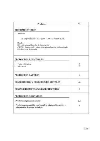 Productos                                 %


BIOCOMBUSTIBLES
-   Biodiesel

        DE (expresado como %) = { (PR - CRCTE) * 100/CRCTE}

    Donde:
    DE= Alícuota del Derecho de Exportación
    CRCTE= Costos totales más retorno sobre el capital total empleado
    PR= Precio de Referencia




PRODUCTOS REGIONALES

-   Frutas y hortalizas                                                  5
-   Miel, arroz                                                         10



PRODUCTOS LACTEOS                                                        0


DESPERDICIOS Y DESECHOS DE METALES                                      40


DEMÁS PRODUCTOS NO ESPECIFICADOS                                        5


PRODUCTOS ORGANICOS

- Productos orgánicos en general                                        2,5

- Productos comprendidos en el complejo soja (semillas, aceites y       9
  subproductos de origen orgánico).




                                                                              V.2.5
 