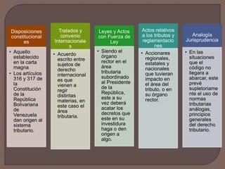 Disposiciones
constitucional
es
• Aquello
establecido
en la carta
magna
• Los artículos
316 y 317 de
la
Constitución
de la
República
Bolivariana
de
Venezuela
dan origen al
sistema
tributario.
Tratados y
convenio
Internacionale
s
• Acuerdo
escrito entre
sujetos de
derecho
internacional
es que
vienen a
regir
distintas
materias, en
este caso el
área
tributaria.
Leyes y Actos
con Fuerza de
Ley
• Siendo el
órgano
rector en el
área
tributaria
subordinado
al Presidente
de la
República,
este a su
vez deberá
acatar los
decretos que
este en su
investidura
haga o den
origen a
algo.
Actos relativos
a los tributos y
reglamentacio
nes
• Accionares
regionales,
estatales y
nacionales
que tuvieran
impacto en
el área del
tributo, o en
su órgano
rector.
Analogía
Jurisprudencia
• En las
situaciones
que el
código no
llegara a
abarcar, este
prevé
supletoriame
nte el uso de
normas
tributarias
análogas,
principios
generales
del derecho
tributario.
 