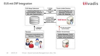 EUS mit DIP Integration
28.05.19 TriCast - Oracle Centrally Managed Users 18c / 19c18
 