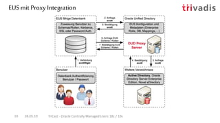 EUS mit Proxy Integration
28.05.19 TriCast - Oracle Centrally Managed Users 18c / 19c19
 