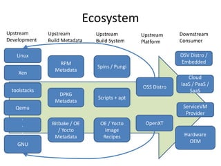 Upstream 
Development 
Upstream 
Platform 
OpenXT 
OSS Distro 
Upstream 
Build Metadata 
Bitbake/ OE / YoctoMetadata 
RPM ...