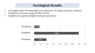 Using a One Health approach to assess and reduce parasitic foodborne diseases such as trichinellosis in Southern Laos