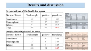 Seroprevalence of trichinellosis and cysticercosis infections of pigs correlated to human health in Southern Laos PDR