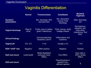 9
Vaginitis Differentiation
Vaginitis Curriculum
Normal Trichomoniasis Candidiasis
Bacterial
Vaginosis
Symptom
presentation
Itch, discharge, 50%
asymptomatic
Itch, discomfort,
dysuria, thick
discharge
Odor, discharge,
itch
Vaginal discharge
Clear to
white
Frothy, gray or yellow-
green; malodorous
Thick, clumpy, white
“cottage cheese”
Homogenous,
adherent, thin,
milky white;
malodorous “foul
fishy”
Clinical findings
Cervical petechiae
“strawberry cervix”
Inflammation and
erythema
Vaginal pH 3.8 - 4.2 > 4.5 Usually < 4.5 > 4.5
KOH “whiff” test Negative Often positive Negative Positive
NaCl wet mount Lacto-bacilli
Motile flagellated
protozoa, many
WBCs
Few WBCs
Clue cells (>
20%), no/few
WBCs
KOH wet mount
Pseudohyphae or
spores if non-
albicans species
 