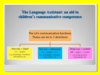 The Language Assistant: an aid to children’s communicative competence 