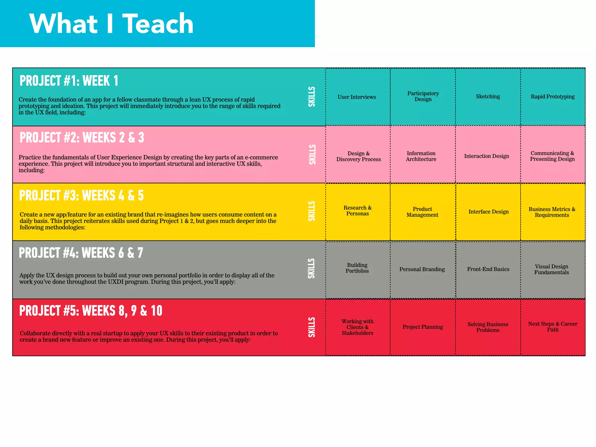 PROJECT #1: WEEK 1
Create the foundation of an app for a fellow classmate through a lean UX process of rapid
prototyping and ideation. This project will immediately introduce you to the range of skills required
in the UX field, including:
User Interviews
Participatory
Design
Sketching Rapid Prototyping
SKILLS
PROJECT #2: WEEKS 2 & 3
Practice the fundamentals of User Experience Design by creating the key parts of an e-commerce
experience. This project will introduce you to important structural and interactive UX skills,
including:
Design &
Discovery Process
Information
Architecture
Interaction Design
Communicating &
Presenting Design
SKILLS
PROJECT #3: WEEKS 4 & 5
Create a new app/feature for an existing brand that re-imagines how users consume content on a
daily basis. This project reiterates skills used during Project 1 & 2, but goes much deeper into the
following methodologies:
Research &
Personas
Product
Management
Interface Design Business Metrics &
Requirements
SKILLSPROJECT #5: WEEKS 8, 9 & 10
Collaborate directly with a real startup to apply your UX skills to their existing product in order to
create a brand new feature or improve an existing one. During this project, you’ll apply:
Working with
Clients &
Stakeholders
Project Planning
Solving Business
Problems
Next Steps & Career
Path
SKILLS
Apply the UX design process to build out your own personal portfolio in order to display all of the
work you’ve done throughout the UXDI program. During this project, you’ll apply:
Visual Design
Fundamentals
Personal Branding
Building
Portfolios
SKILLS
PROJECT #4: WEEKS 6 & 7
Front-End Basics
What I Teach
 