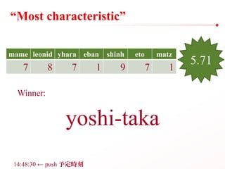 “Most characteristic”
Winner:
mame leonid yhara eban shinh eto matz
7 8 7 1 9 7 1
yoshi-taka
5.71
14:48:30 ← push 予定時刻
 