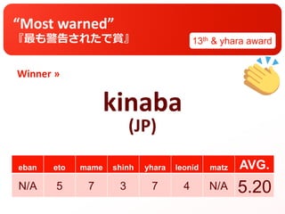 Winner »
eban eto mame shinh yhara leonid matz AVG.
“Most warned”
『最も警告されたで賞』
kinaba
(JP)
13th & yhara award
N/A 5 7 3 7 4 N/A 5.20
 
